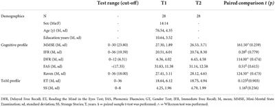 Frontiers | Affective Theory of Mind as a residual ability to 